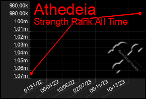 Total Graph of Athedeia