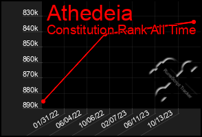 Total Graph of Athedeia