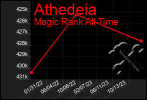 Total Graph of Athedeia