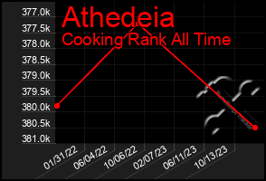 Total Graph of Athedeia