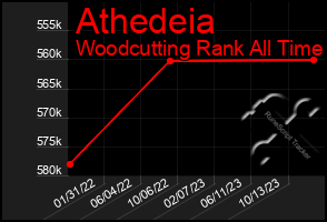 Total Graph of Athedeia