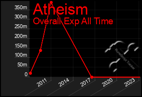 Total Graph of Atheism