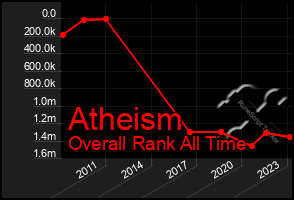 Total Graph of Atheism