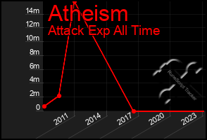 Total Graph of Atheism