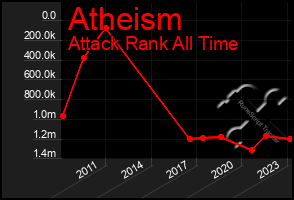 Total Graph of Atheism