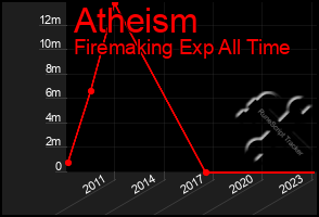 Total Graph of Atheism