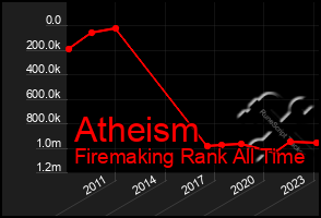 Total Graph of Atheism