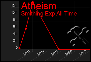 Total Graph of Atheism