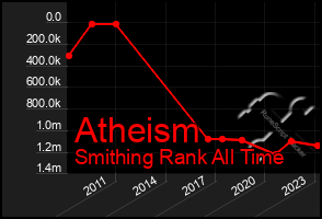 Total Graph of Atheism