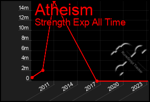 Total Graph of Atheism