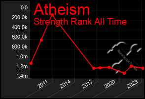 Total Graph of Atheism