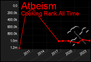 Total Graph of Atheism