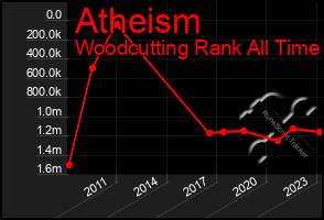 Total Graph of Atheism