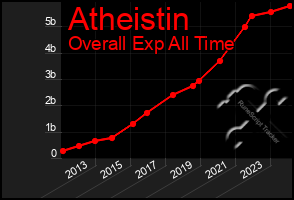 Total Graph of Atheistin