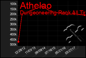 Total Graph of Athelao