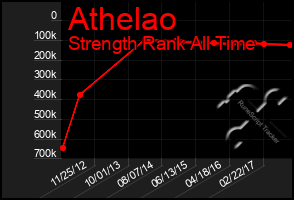 Total Graph of Athelao