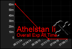 Total Graph of Athelstan Ii