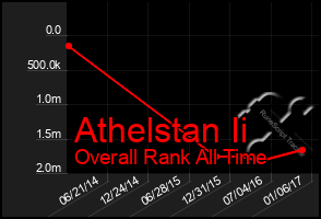 Total Graph of Athelstan Ii