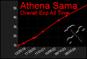 Total Graph of Athena Sama