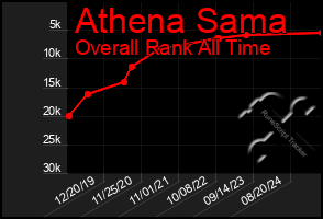 Total Graph of Athena Sama
