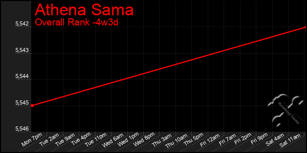 Last 31 Days Graph of Athena Sama