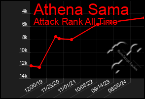 Total Graph of Athena Sama