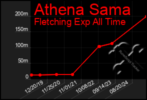 Total Graph of Athena Sama