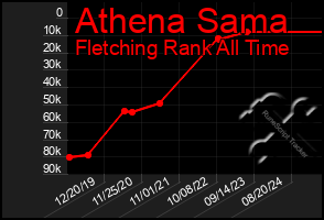 Total Graph of Athena Sama