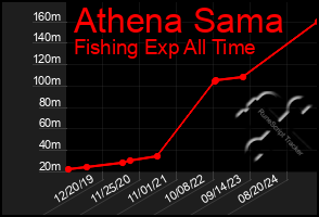 Total Graph of Athena Sama