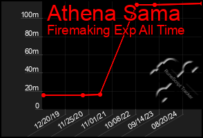 Total Graph of Athena Sama