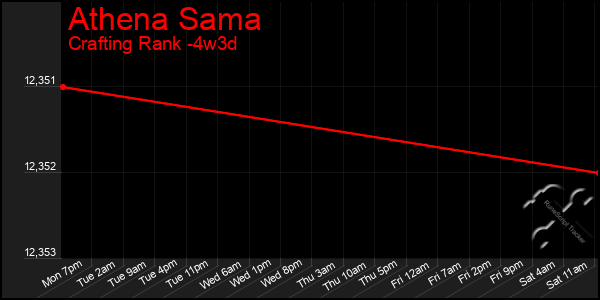 Last 31 Days Graph of Athena Sama