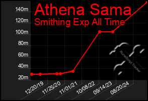 Total Graph of Athena Sama