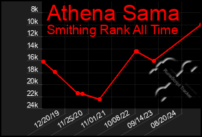 Total Graph of Athena Sama