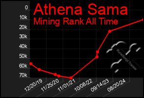 Total Graph of Athena Sama