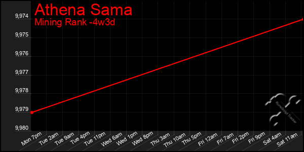 Last 31 Days Graph of Athena Sama