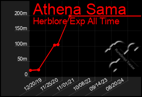Total Graph of Athena Sama