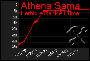 Total Graph of Athena Sama
