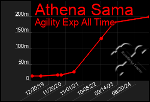 Total Graph of Athena Sama