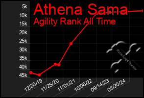 Total Graph of Athena Sama