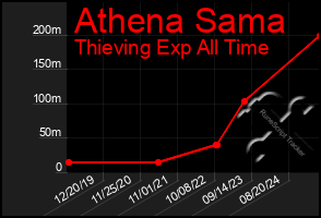 Total Graph of Athena Sama