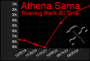 Total Graph of Athena Sama