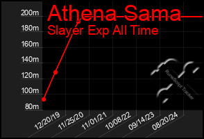 Total Graph of Athena Sama