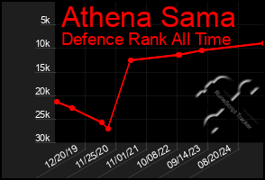 Total Graph of Athena Sama