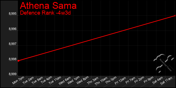 Last 31 Days Graph of Athena Sama