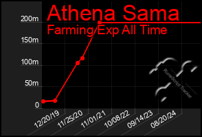 Total Graph of Athena Sama