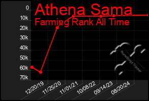 Total Graph of Athena Sama