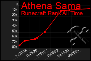 Total Graph of Athena Sama