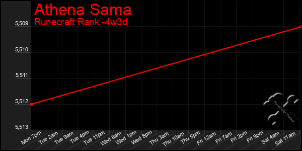 Last 31 Days Graph of Athena Sama