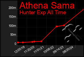 Total Graph of Athena Sama