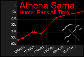 Total Graph of Athena Sama